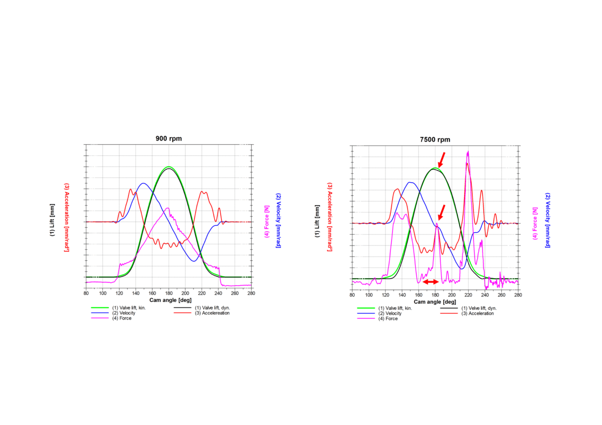Analysis of valve actuation