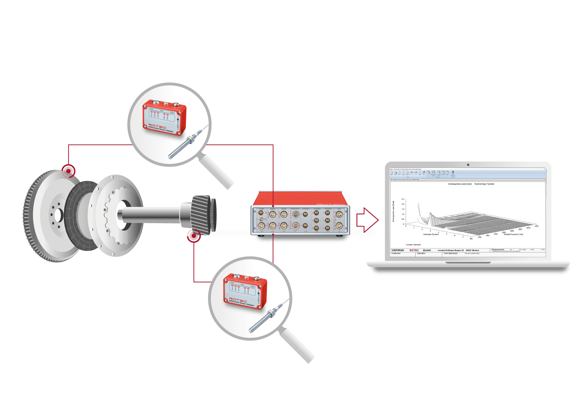 Illustration: Measurement and evaluation In the clutch measurement shown in the illustration, the speed is measured using a magnetic sensor:    on the starter ring gear and   on the transmission input shaft.   Important analyses include:  Torsion angle between the engine (input) and gearbox side  Slip  Order analysis  Angular accelerations in the gearbox (gearbox rattle)