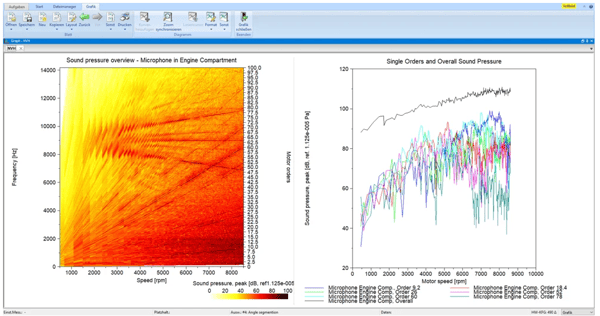 Image analyses in the spectral domain Visualisation of the composition of a soundscape Analysis of the individual orders and the overall noise level Analysis of the conspicuousness and dominance of a noise component Detection of resonances Comparison of the noise image at different locations Checking the effectiveness of sound insulation