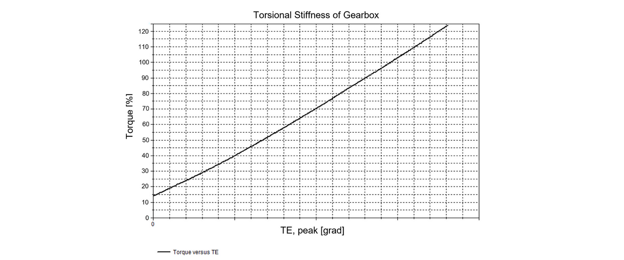 Bild der Analysen im Zeitbereich Windkraftgetriebe - Torsional Stiffness of Gearbox 