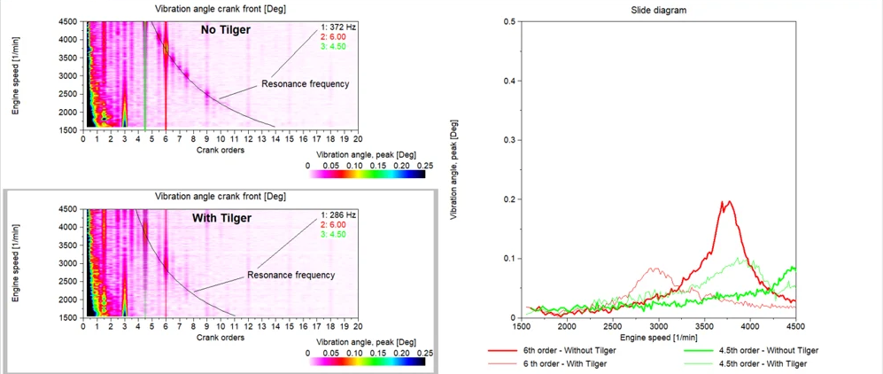 Image Analyses in the spectral range Analysis of the dynamic proposals Checking the vibration dampers and coupling systems Resonance behaviour of the overall system Change in natural frequencies over the ambient conditions Dynamic load peaks