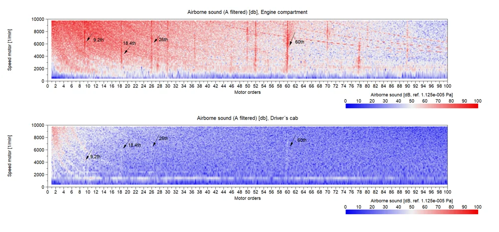 Image Analysis of acoustic behaviour Identification of noise sources Detection of component resonances Specialised software solution for gearbox testing